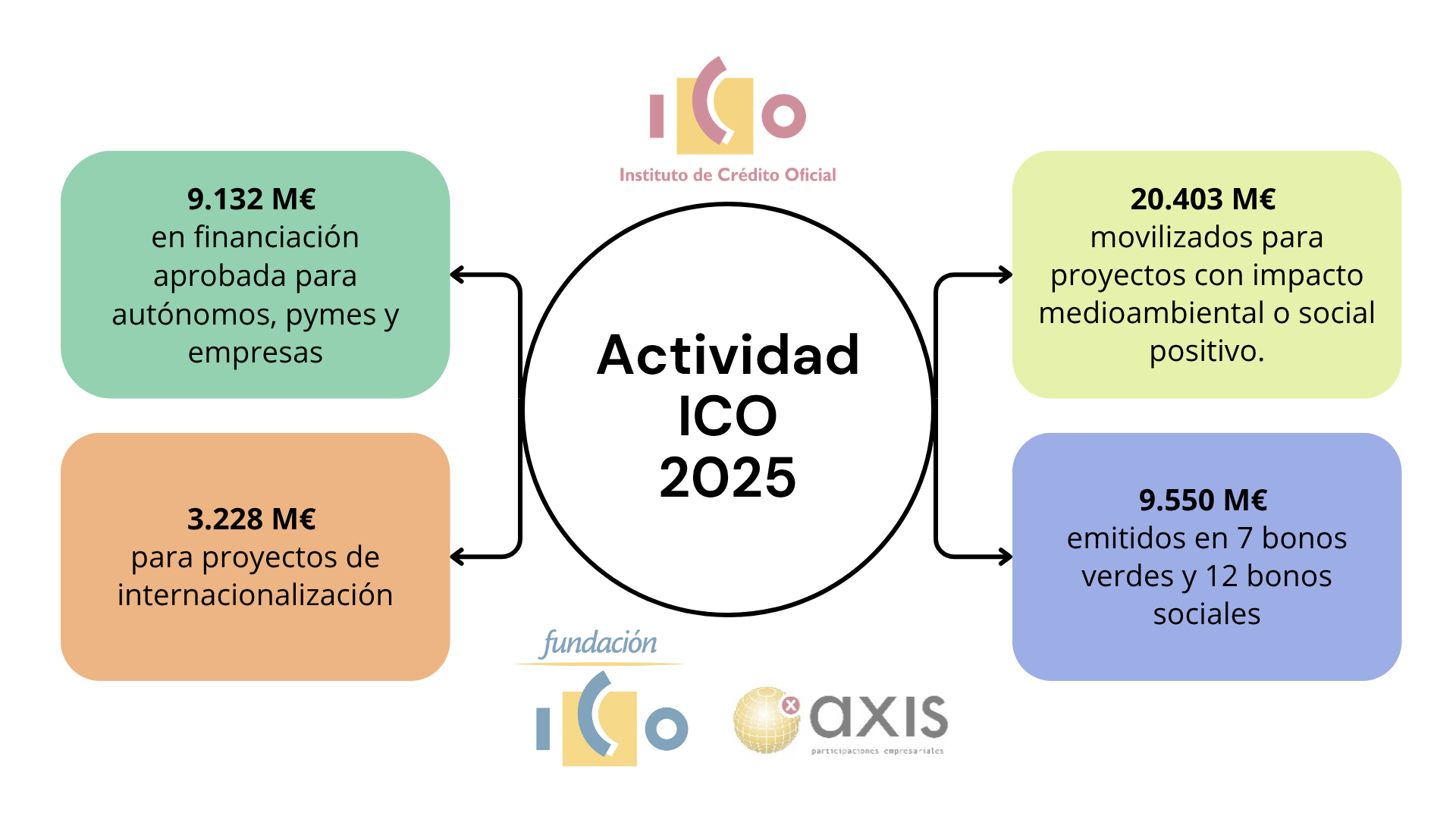 Infografía sobre la actividad del ICO en 2025 con cifras de financiación, internacionalización, impacto sostenible y emisión de bonos.